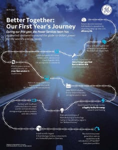 First Year Infographic - GE Power