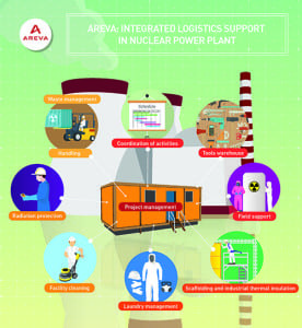 Stock_Integrated Logistics Support_AREVA