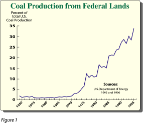 Federal Coal Production