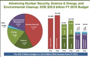 Department of Energy budget, FY 2016. Source: DOE