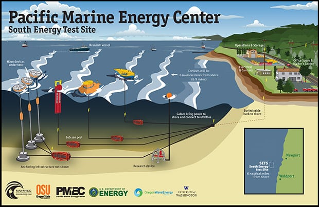 Oregon Wave Energy Center Gets $40 Million for Test Facility