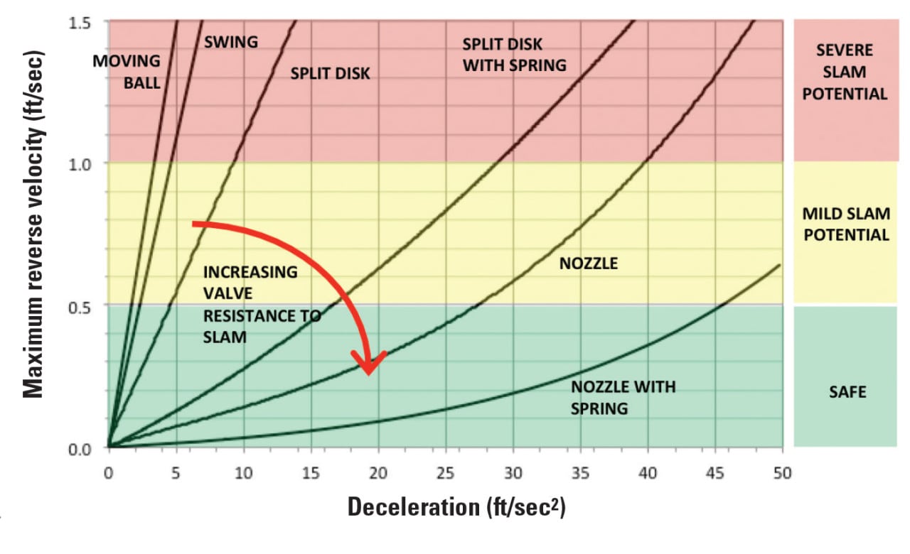 Velocity Of Water Through A Pipe Chart