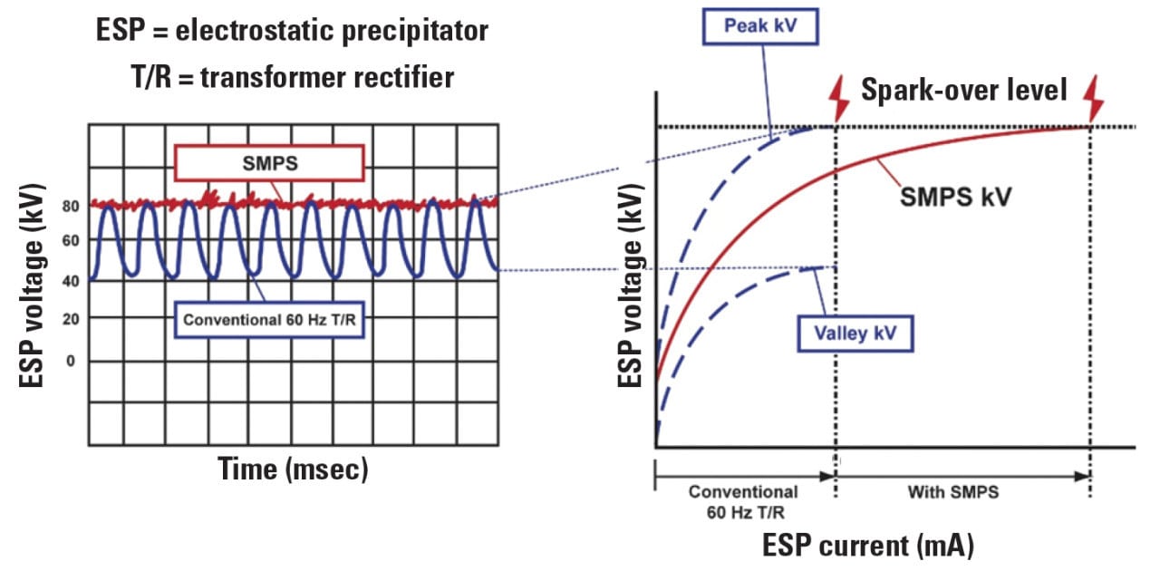 Retrofitting Electrostatic Precipitators to Meet Current Emission Limits