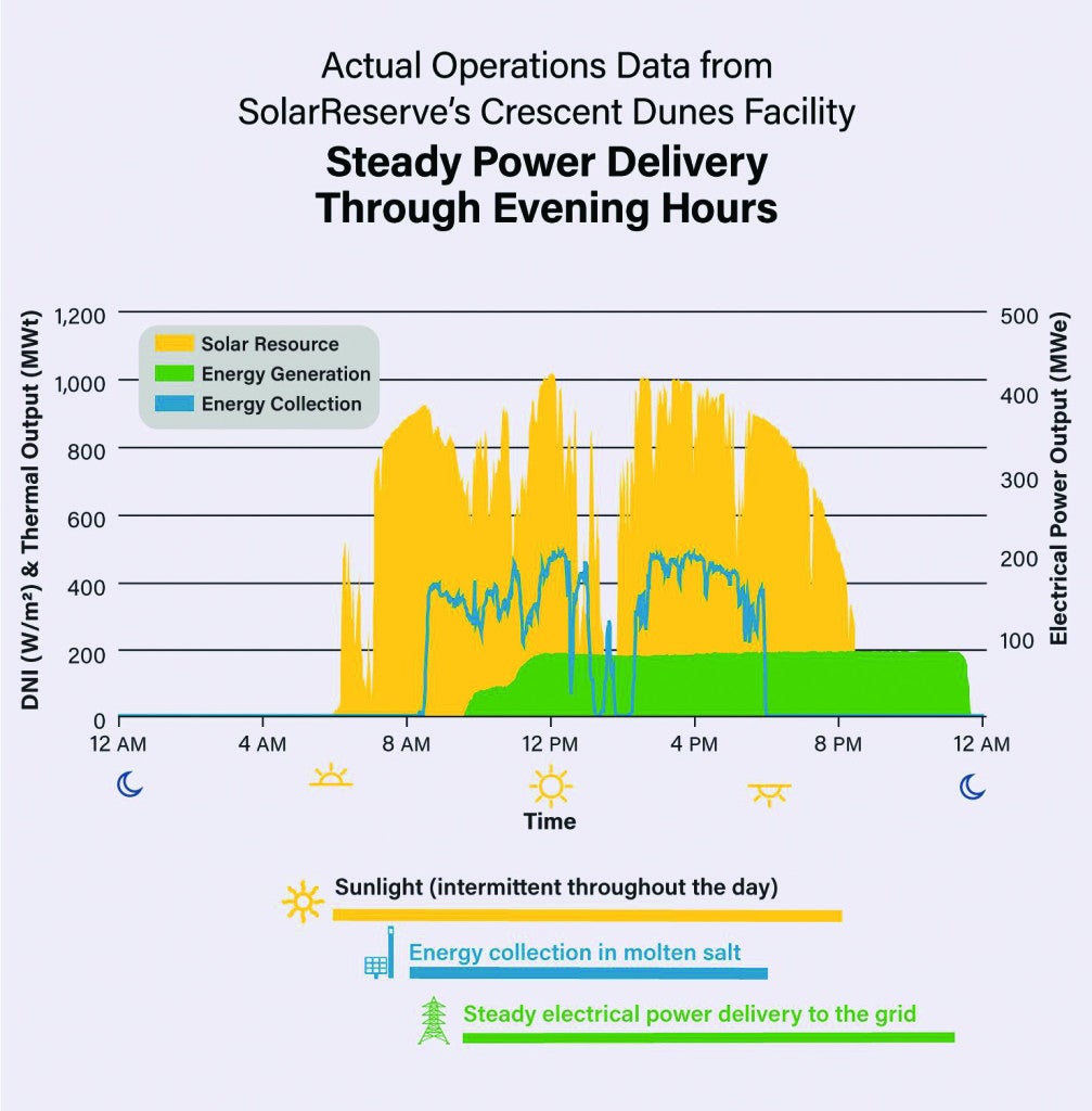 The Latest in Thermal Energy Storage