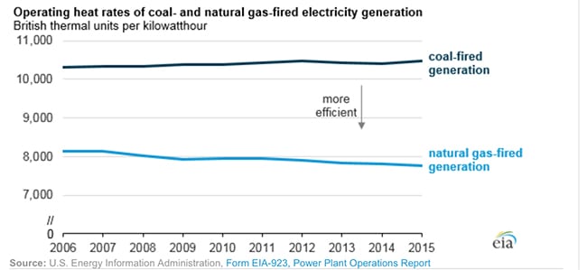 Operating heat rates of coal- and natural gas–fired electricity generation. Source: EIA