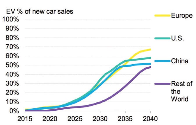 Reports: Electric Vehicles Are Poised to Reshape Global Power Consumption 