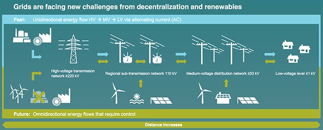 Siemens Rolls Out MVDC Transmission System to Bolster Distributed Generation 