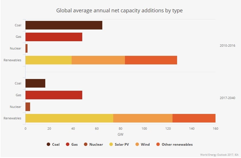 IEA Paints Picture of World Dominated by Renewables and Natural Gas