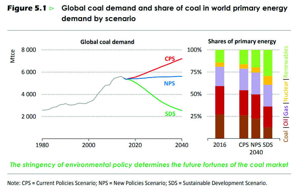 IEA Predicts End of Coal’s Heyday