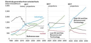 EIA_AEO2018_PowerMixThrough2050