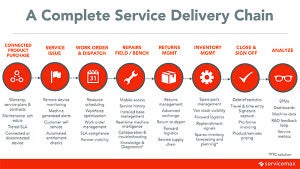 A Complete Service Delivery Chain