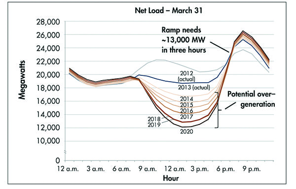 Developments in Energy Storage Could Spell the End of the Duck Curve