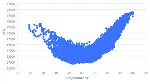 Figure 1 - ERCOT Hourly Load vs. Temperature for 2017