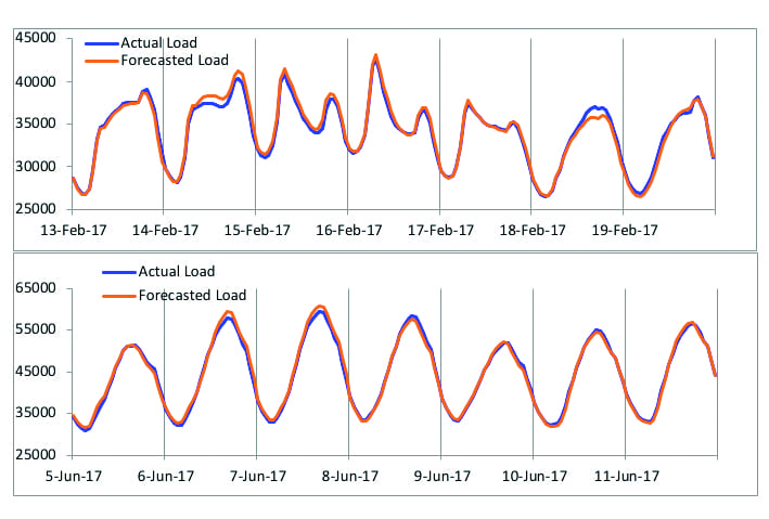 Figure 2 - Actual and Forecasted ERCOT Loads in Summer and Winter[final]
