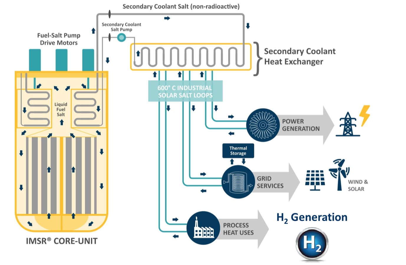 Demonstration Advances to Produce Hydrogen Using Molten Salt Reactor Nuclear Technology