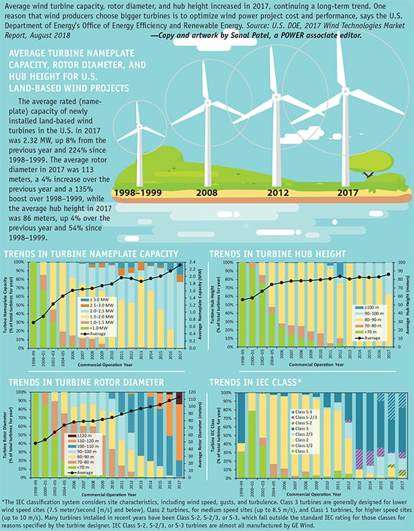 THE BIG PICTURE: Wind Turbine Trends