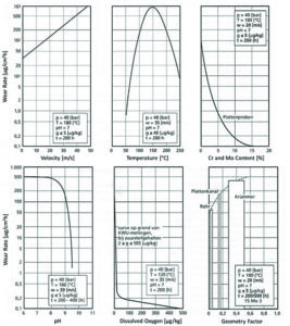 Fig 5-Flow accelerated corrosion FAC