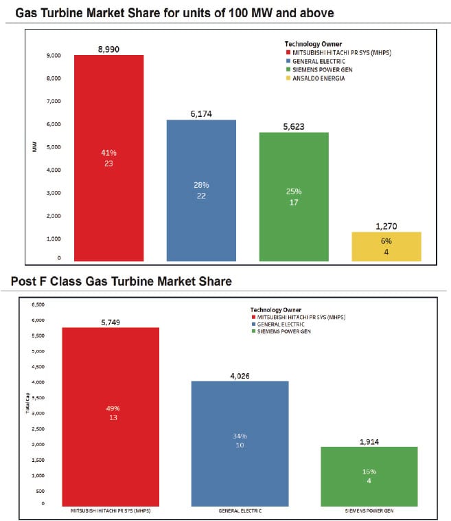 Gas turbine market