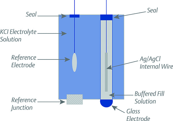 High-Purity Boiler Water pH Measurement