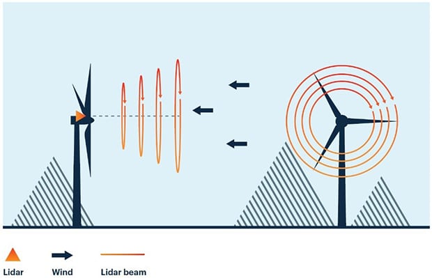 ZX-lidars-Nacelle-mounted-VESTAS-Fred-Olsen