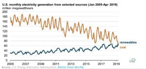 EIA_RenewablesvCoal_April2019