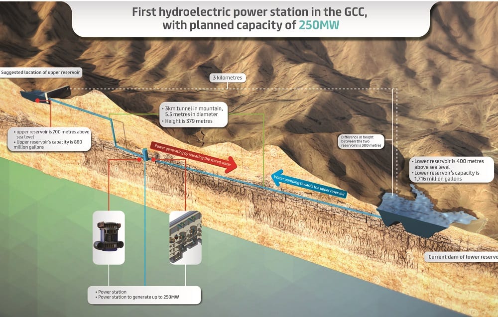 Group Will Build ‘First of its Kind’ Pumped-Storage Project in Dubai