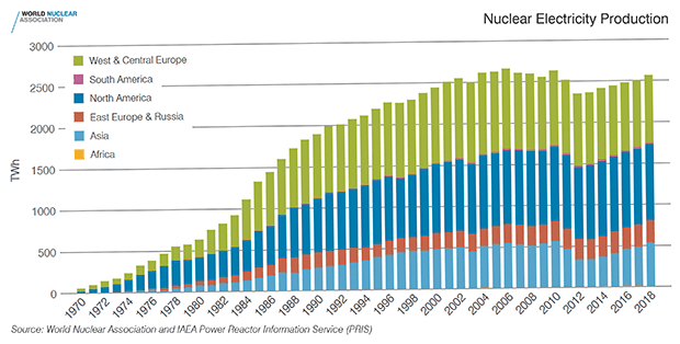 nuclear-power-plant-electricity-production-2019