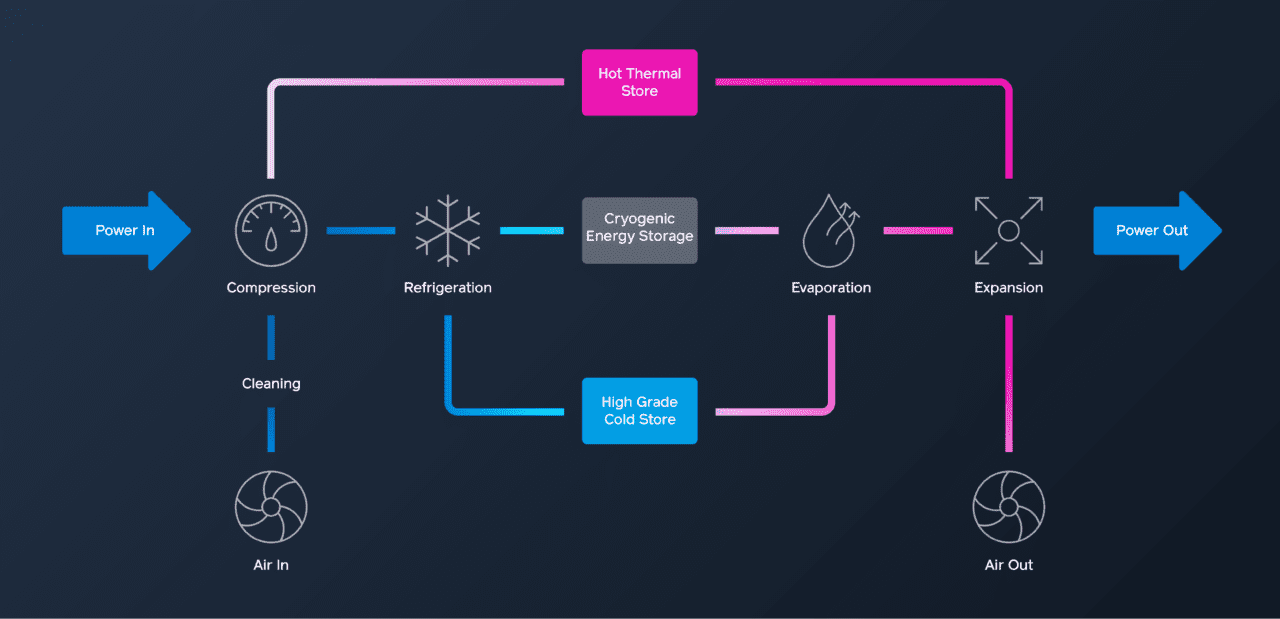 The POWER Interview: Cryogenic Energy Storage Technology