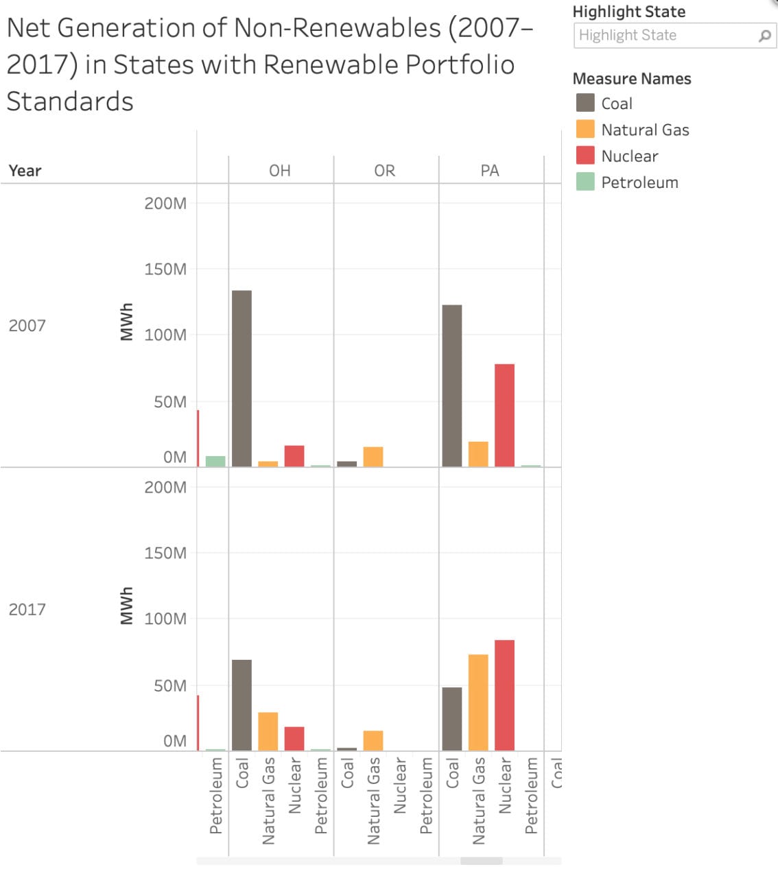 How Net Generation Has Changed in States with Renewable Portfolio Standards