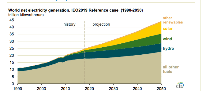 EIA: Renewables Will Account for Half of Global Power Generation by 2050