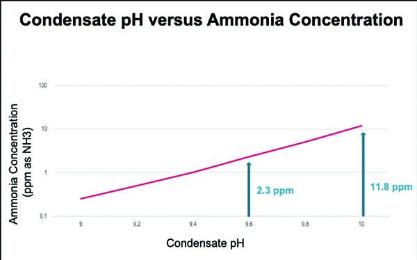 Ammonia ph