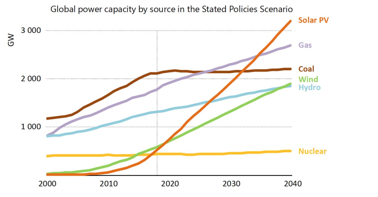 IEA World Energy Outlook: Solar Capacity Surges Past Coal and Gas by 2040