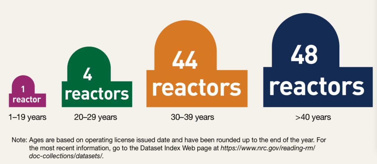 NRC Issues First Subsequent License Renewals, Extends Nuclear Reactor Life to 80 Years