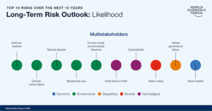 Long-Term-Risk-Outlook-Likelihood-World-Economic-Forum