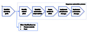 sequence-automation