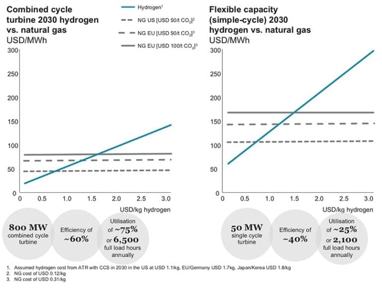 How Much Will HydrogenBased Power Cost?