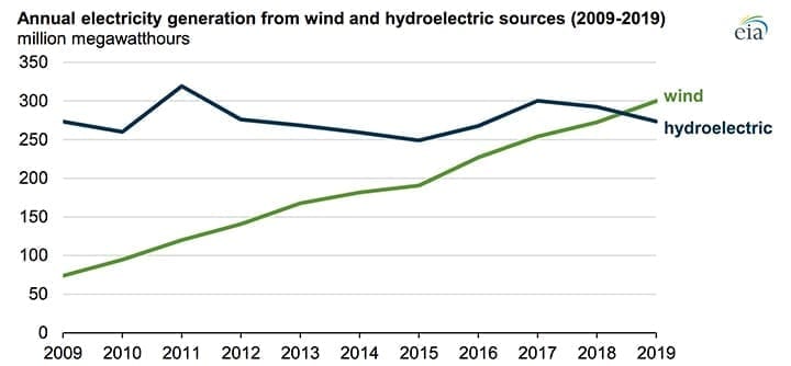 wind-vs-hydro-2019-renewable-energy