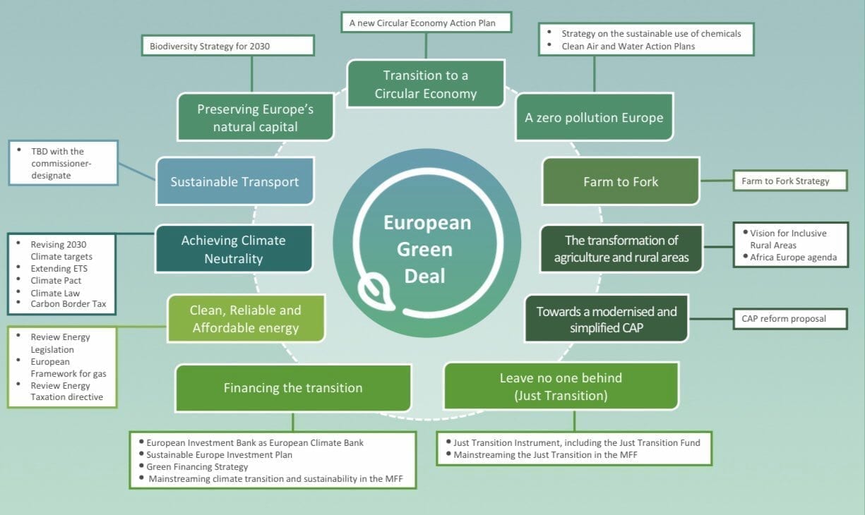 EU Unveils Key Elements of its Green Deal
