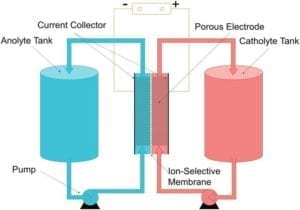 Redox-Flow-Battery-creative-commons-Colintheone