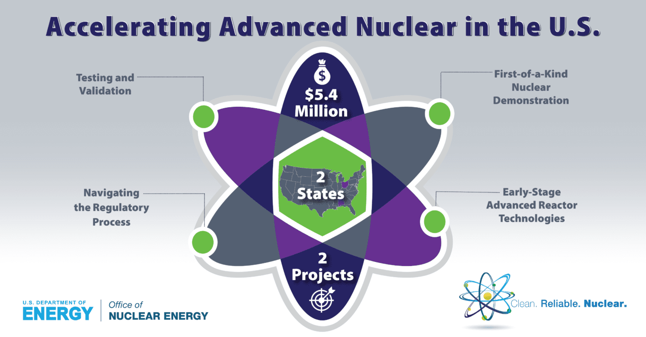 U.S. Department of Energy Awards $5.4 million to Accelerate Advanced Nuclear Technology Development