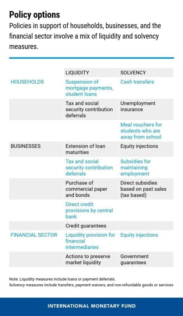 IMF's suggested policies to support households, businesses, and the financial sector during the COVID-19 pandemic