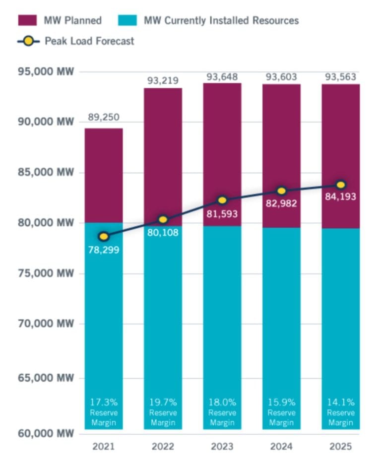 Despite COVID19, ERCOT Expects Record Summer Demand; Retired Coal