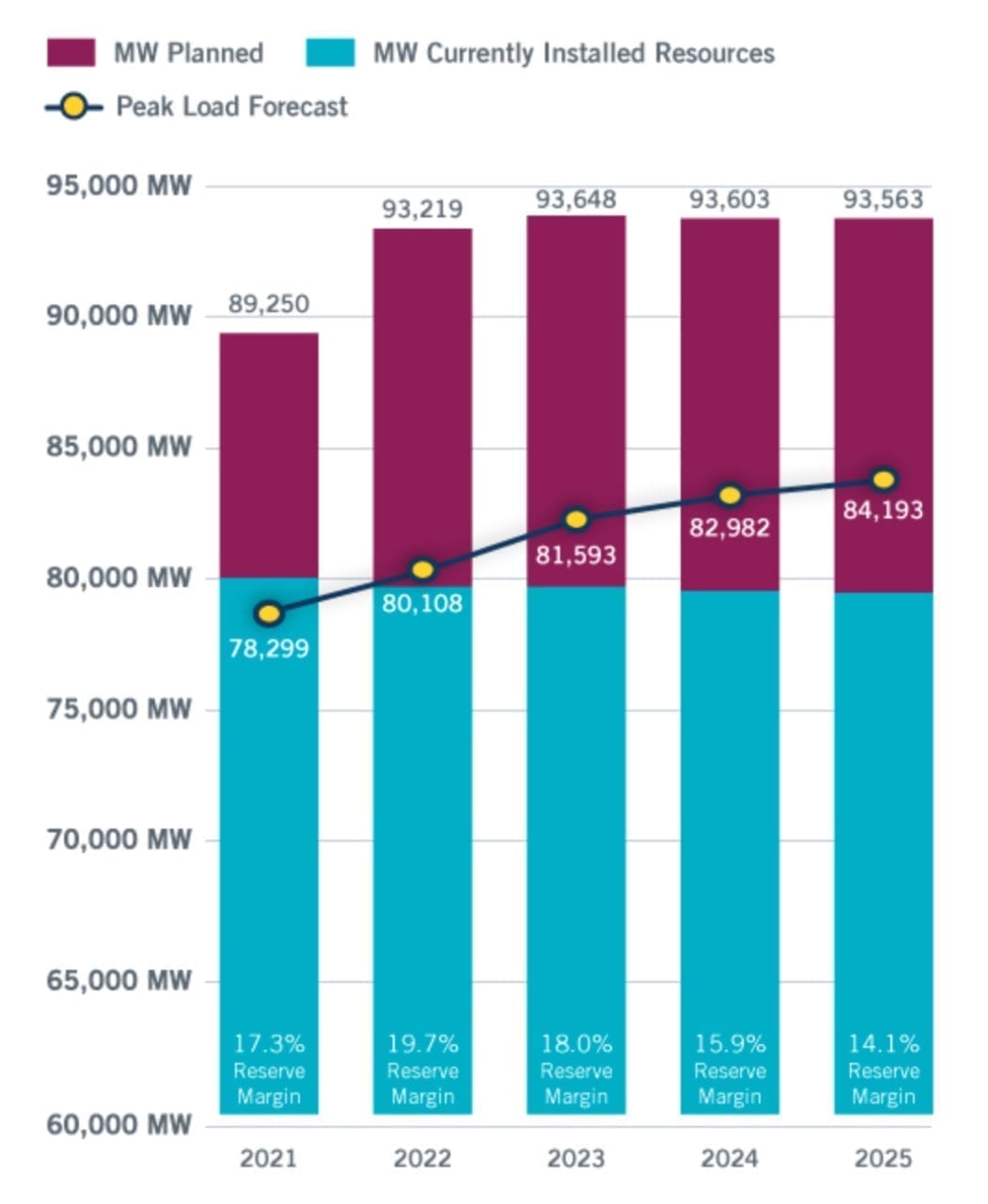 Despite COVID19, ERCOT Expects Record Summer Demand; Retired Coal
