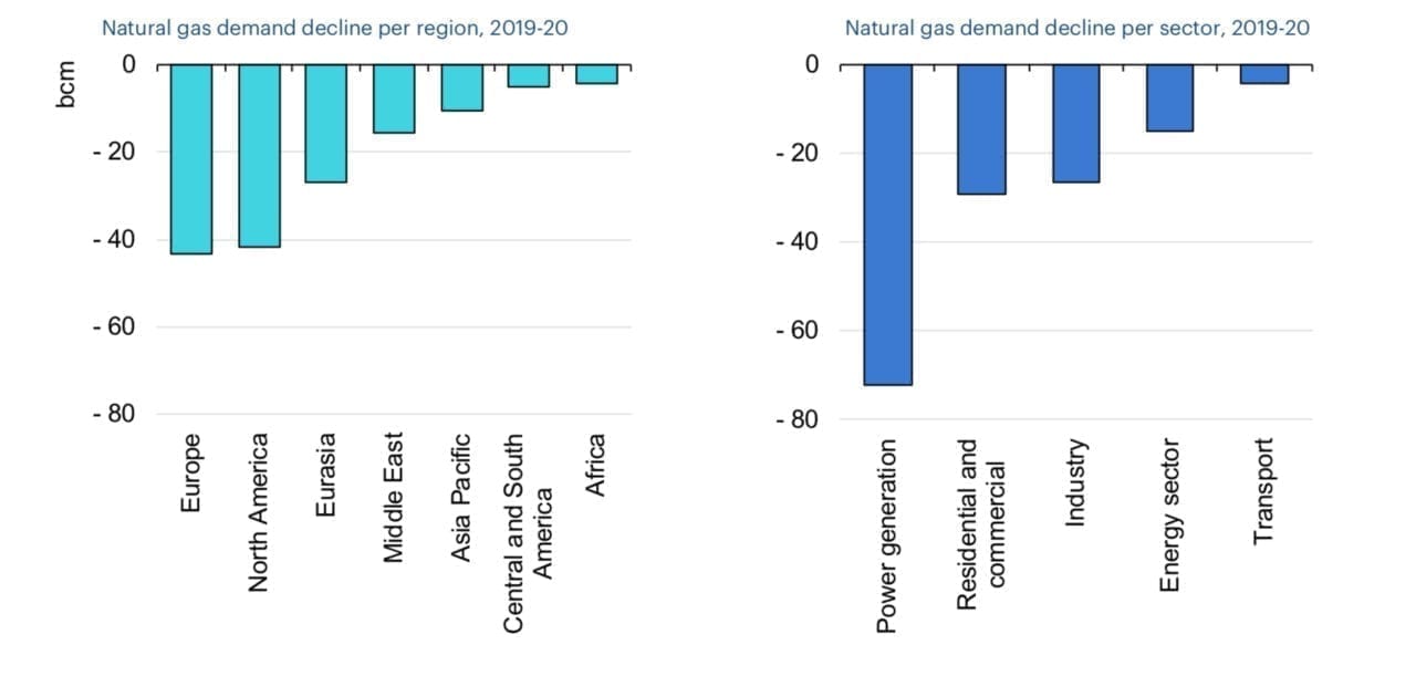 IEA: COVID-19 Crushed Global Natural Gas Demand