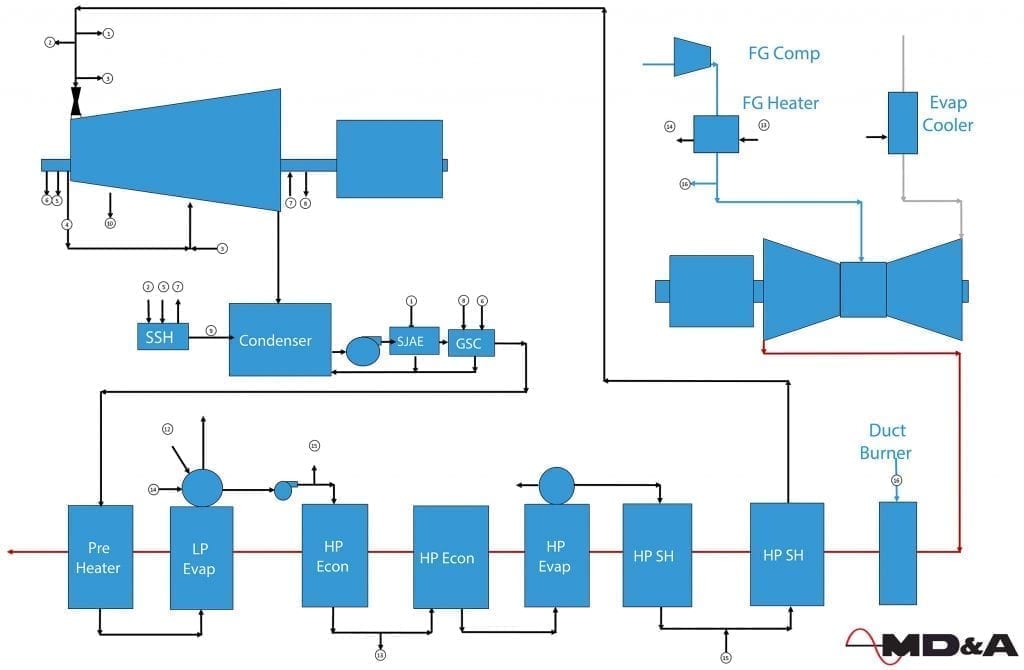 Thermodynamic Analysis on a Steam to Combined Cycle Plant Conversion