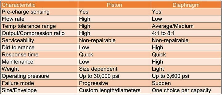 table1-piston-vs-diaphragm-accumulator-w