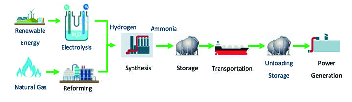 How Ammonia Could Help the World Transition to Clean Energy