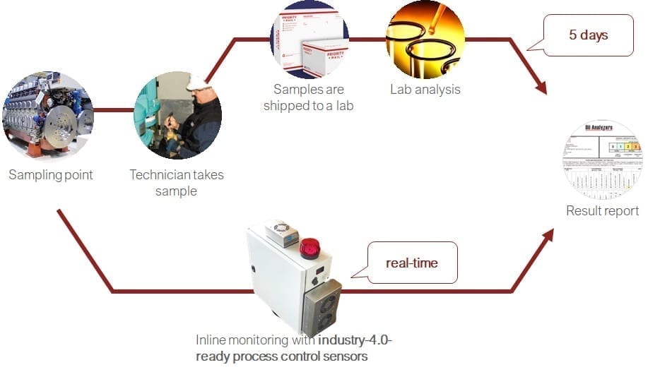 Using In-Line Sensors For Real-Time Control