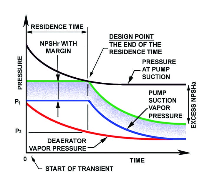 Understanding Net Positive Suction Head Requirements for Pumps