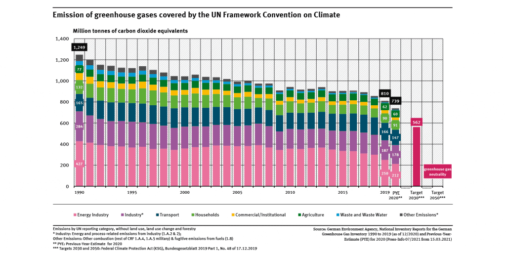 Germany's greenhouse gas emissions and energy transition targets